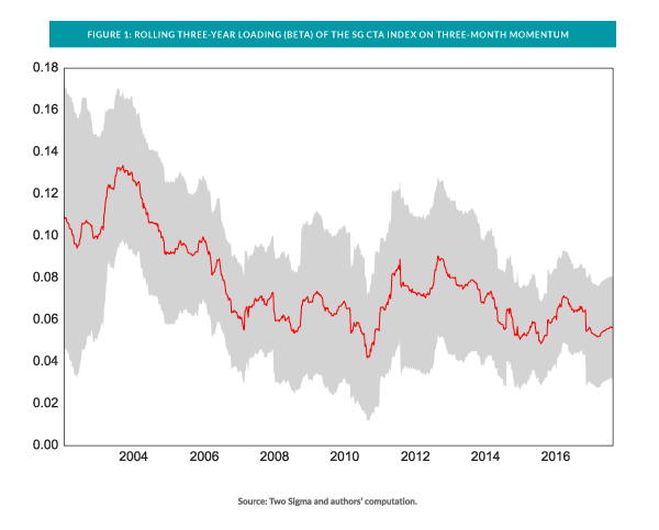 Rolling three year loading of the SG CTA Index on three Month Momentum