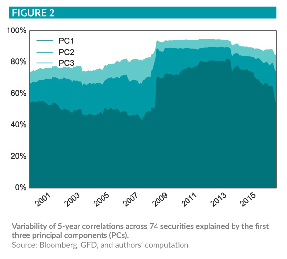 Graph of Variability of 5 year correlations across 74 securities explained by the first three principal components (PCs)