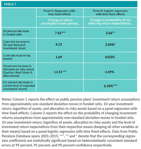 Table of Regression with time fixed effects and logistic regression with time fixed effects