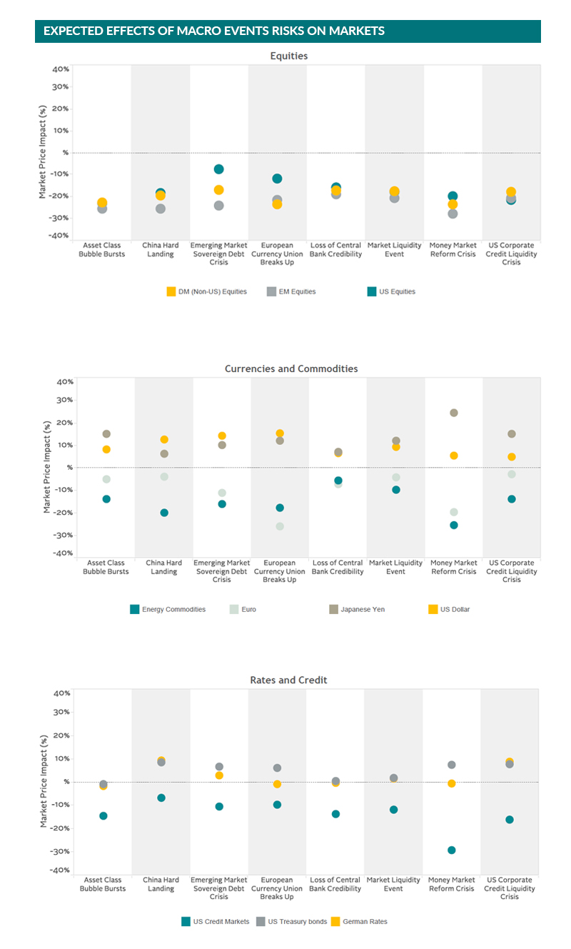 expected effects of macro events risks on markets